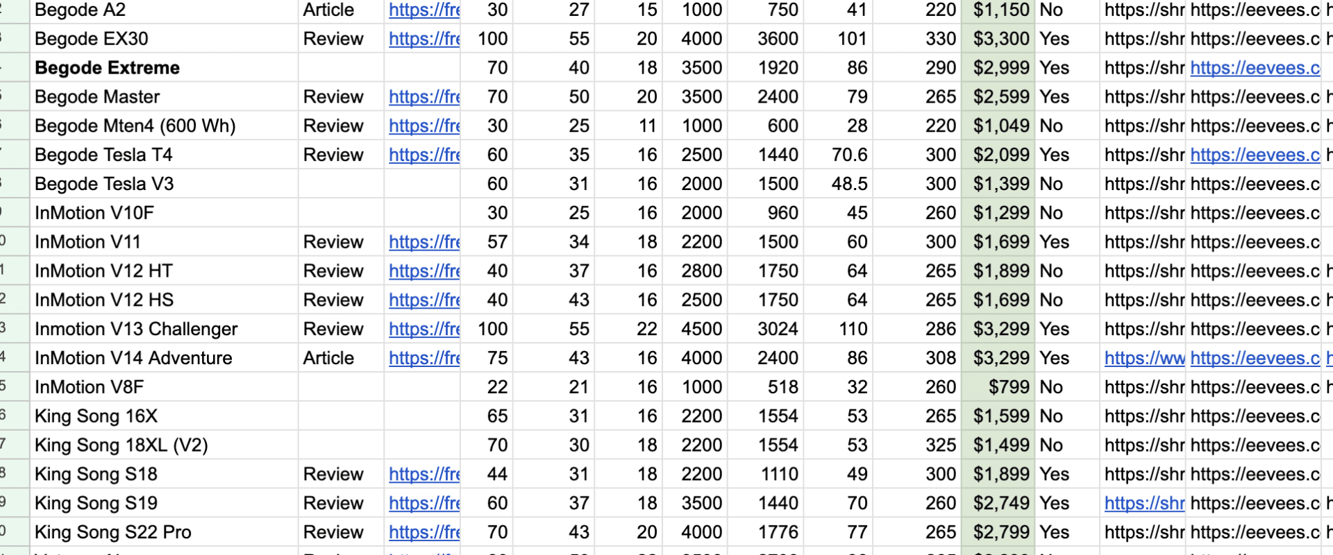 largest electric scooter database